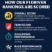 How Our Driver Rankings Are Scored 3 Image representing F1 driver ranking system.